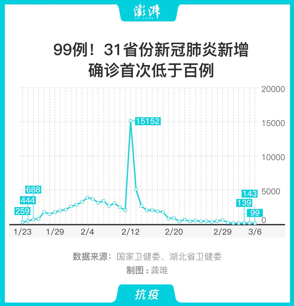 31省区市新增确诊99例今日热点㊙️ 31省区市新增确诊99例今日热点㊙️