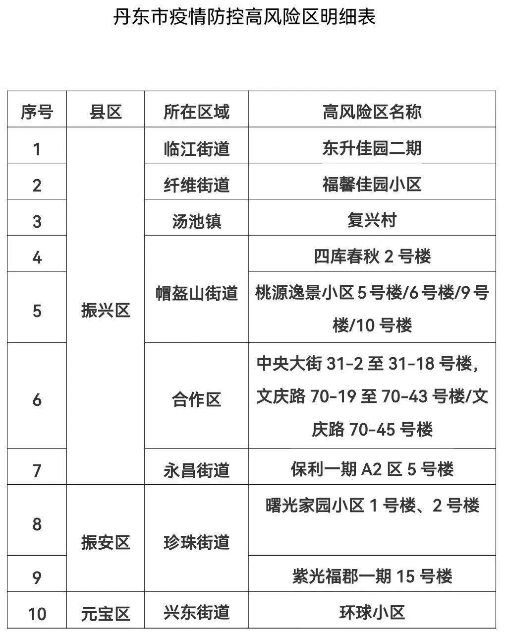 辽宁新增47例本土无症状，丹东疫情成今日热点