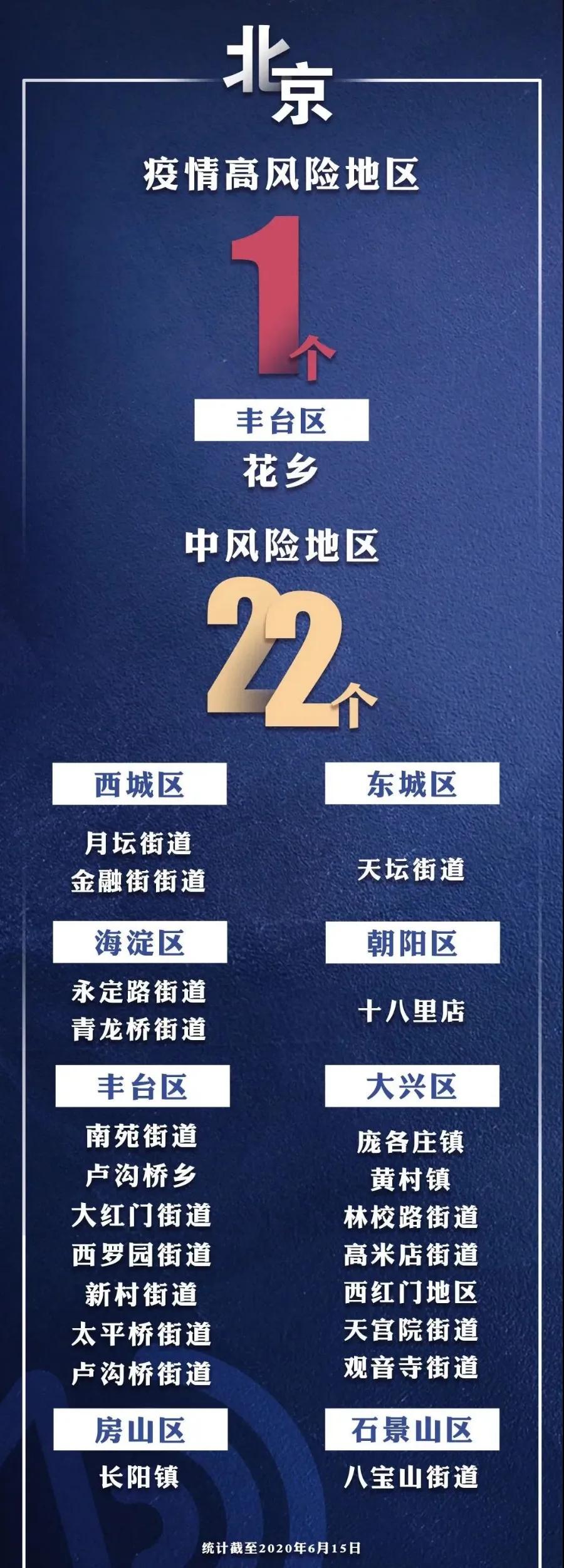 北京已有5个高风险地区今日热点㊙️